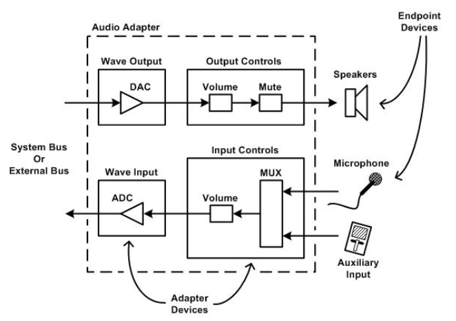 Adapter Devices and Endpoint Devices, in Audio API.png
